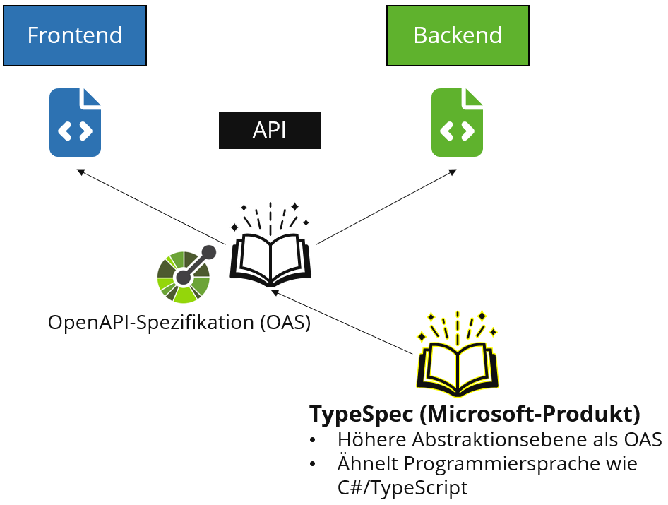 API-First mit TypeSpec