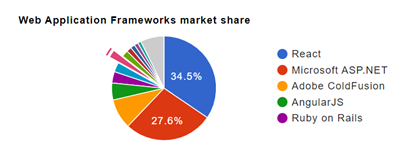 Statistik von WebtechSurvey die die Verwendung von Web-Frameworks zeigt. React ist auf Platz 1.