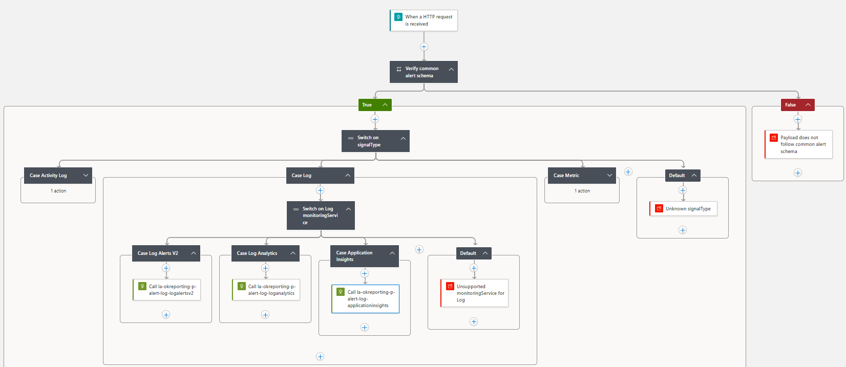 logic app dispatcher