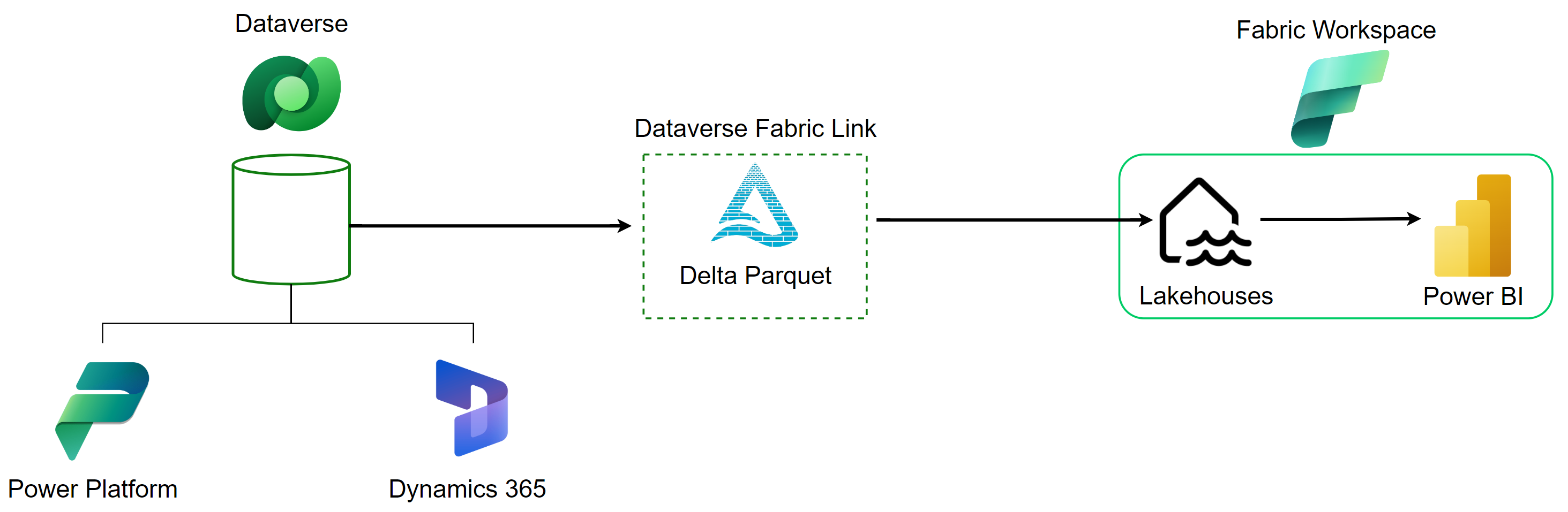 Fabric Link für Dataverse