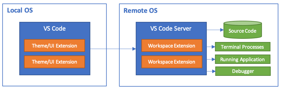 vscode remote development architecture, (c) Microsoft