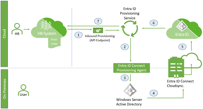 Aufbau des Prototyps