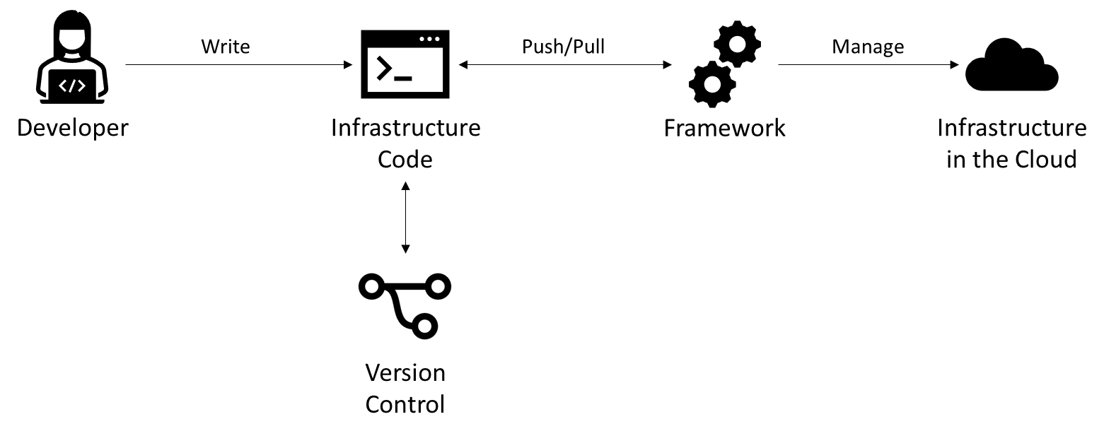 Funktionsweise von Infrastructure as Code Frameworks