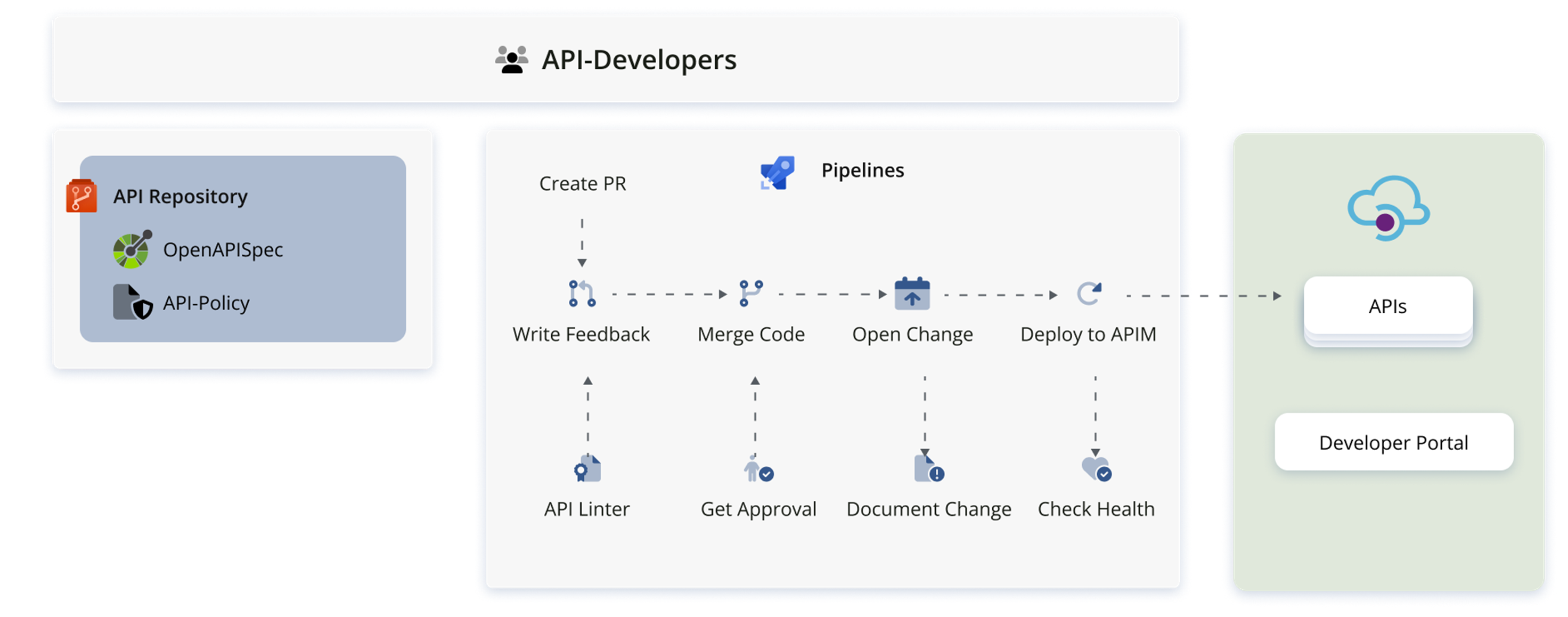 API-Dev-Workflow