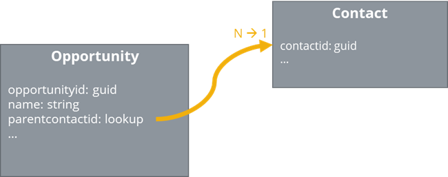 simple scenario opportunity with lookup to a contact entity