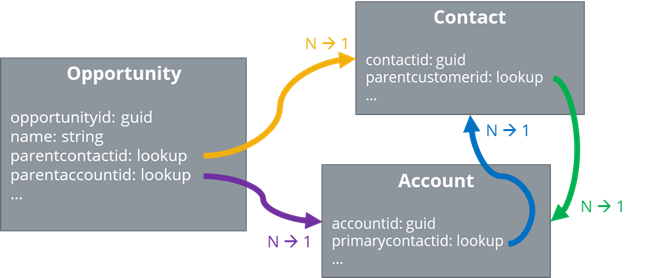 example for an cyclic reference