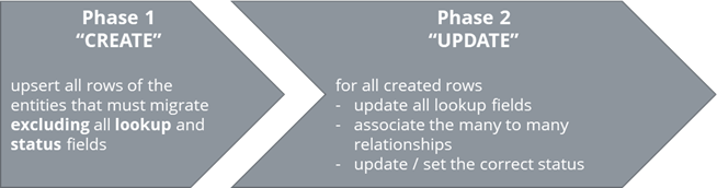 process steps for handling cyclic reference