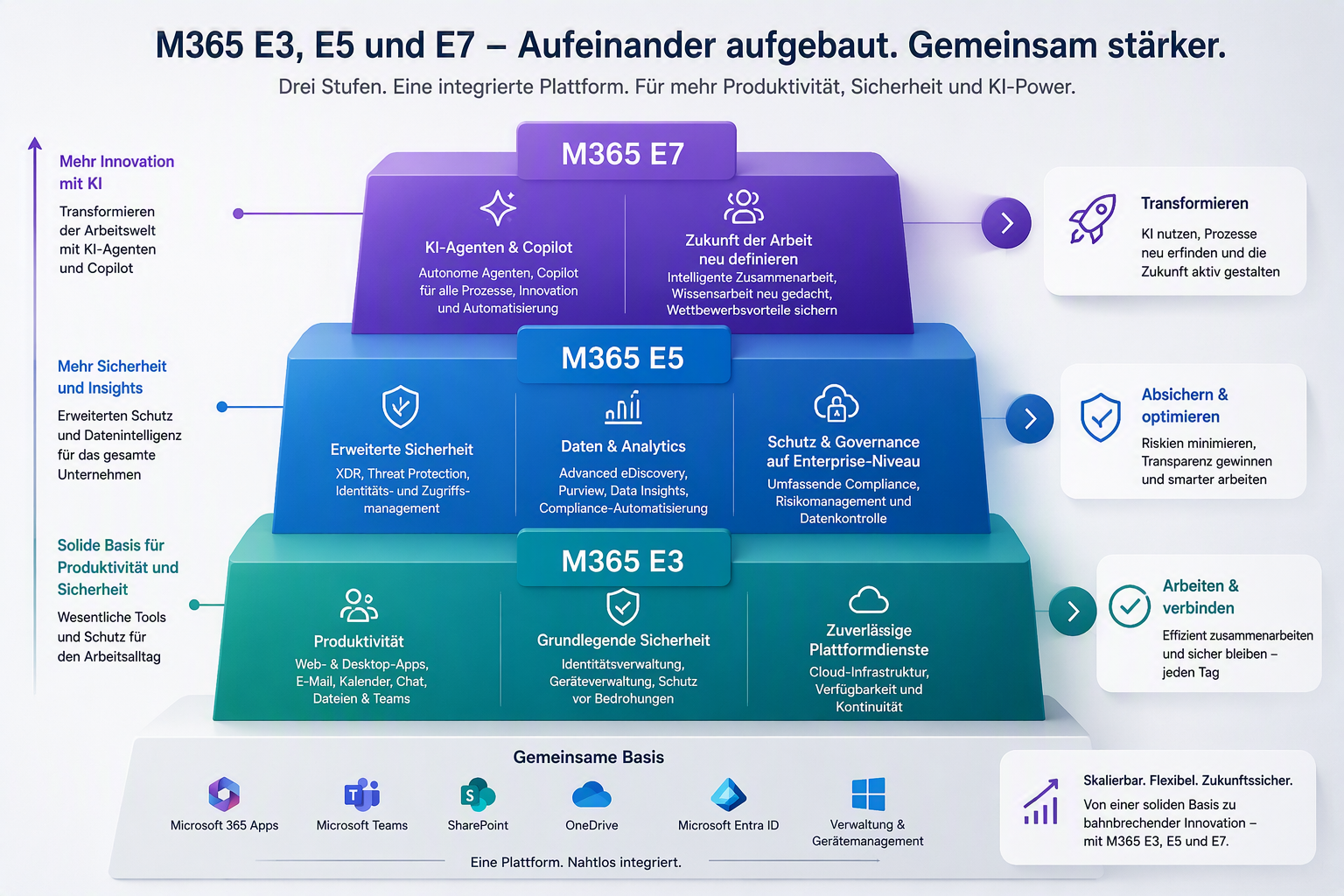Lizenzvergleich Microsoft 365 E3 E5 E7