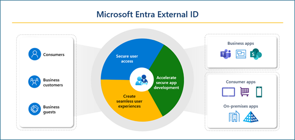 Microsoft Entra External ID