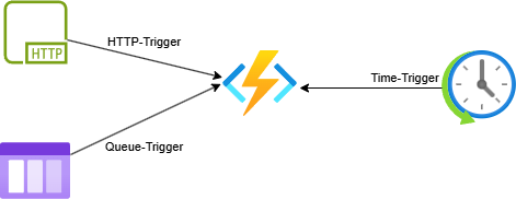 Triggers