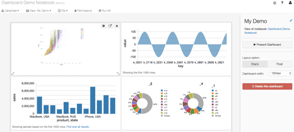 Beispiel für ein Dashboard in Databricks.