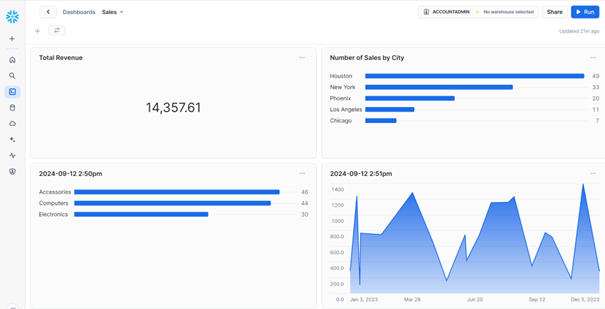 Beispieldashboard in Snowflake.